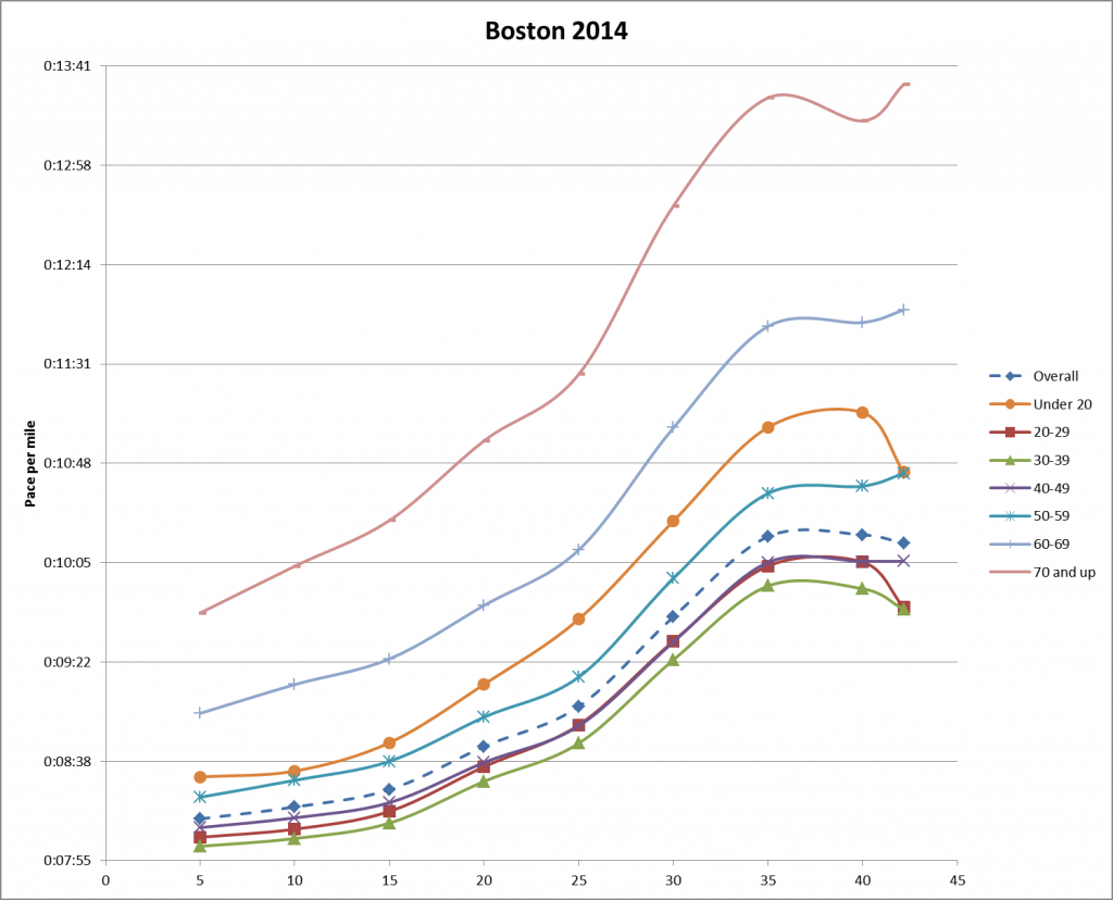 Marathon 5K Split Distribution by Age Ray Charbonneau